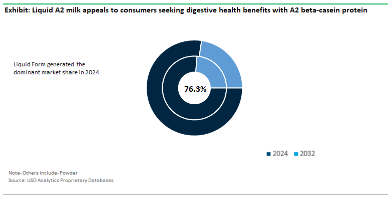 A2 Milk Market Share by Type